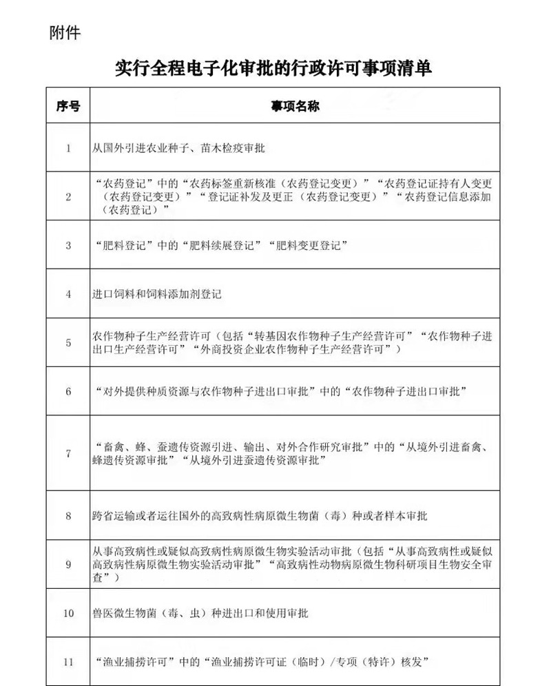 12月（yuè）1日起施行！農藥和肥料登記中的部分事項實施全程電子（zǐ）化審批(圖1)