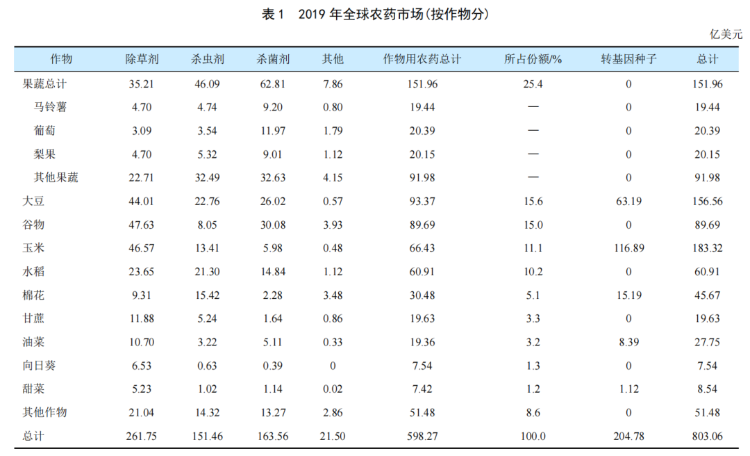 全球（qiú）穀物用農藥市場簡介(圖1)