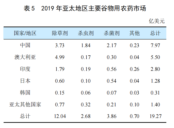 全球穀物（wù）用農藥市場簡介(圖4)