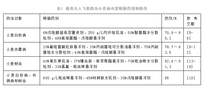 植保無人（rén）飛機施藥防治農作物病蟲害（hài）研究進展（上）(圖2)