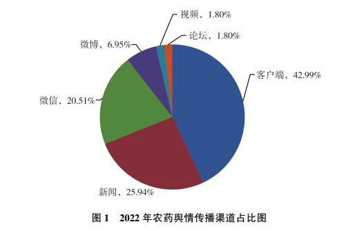 2022年農（nóng）藥行業（yè）輿情分析及2023年展望(圖（tú）1)