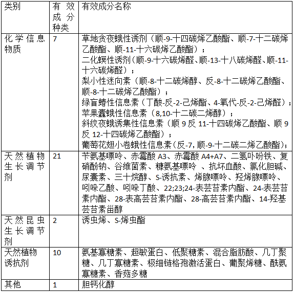 我國（guó）生物化學農藥（yào）登記及管理(圖1)