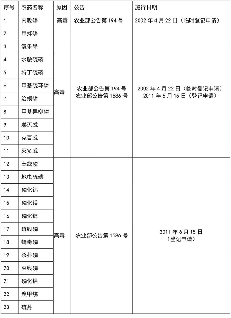 這（zhè）41種農藥別碰，自己用也不行！(圖4)