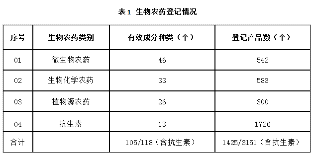 近5年，生物農藥使用情（qíng）況(圖1)